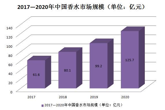 2021香水市场，有哪些趋势和特点？