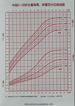 体格|【“疫”线名医科普】一张图，教你看懂孩子身高、体重是否“达标”？