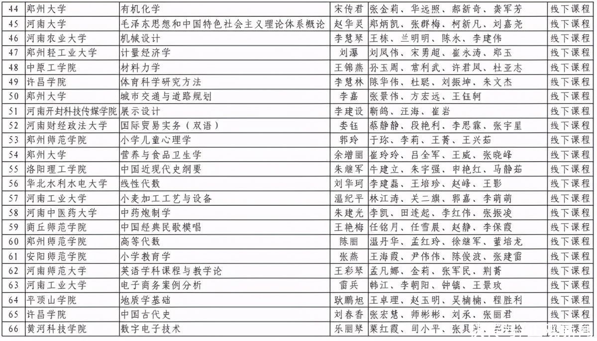 洛阳理工学院|第二批河南省一流本科课程认定结果出炉