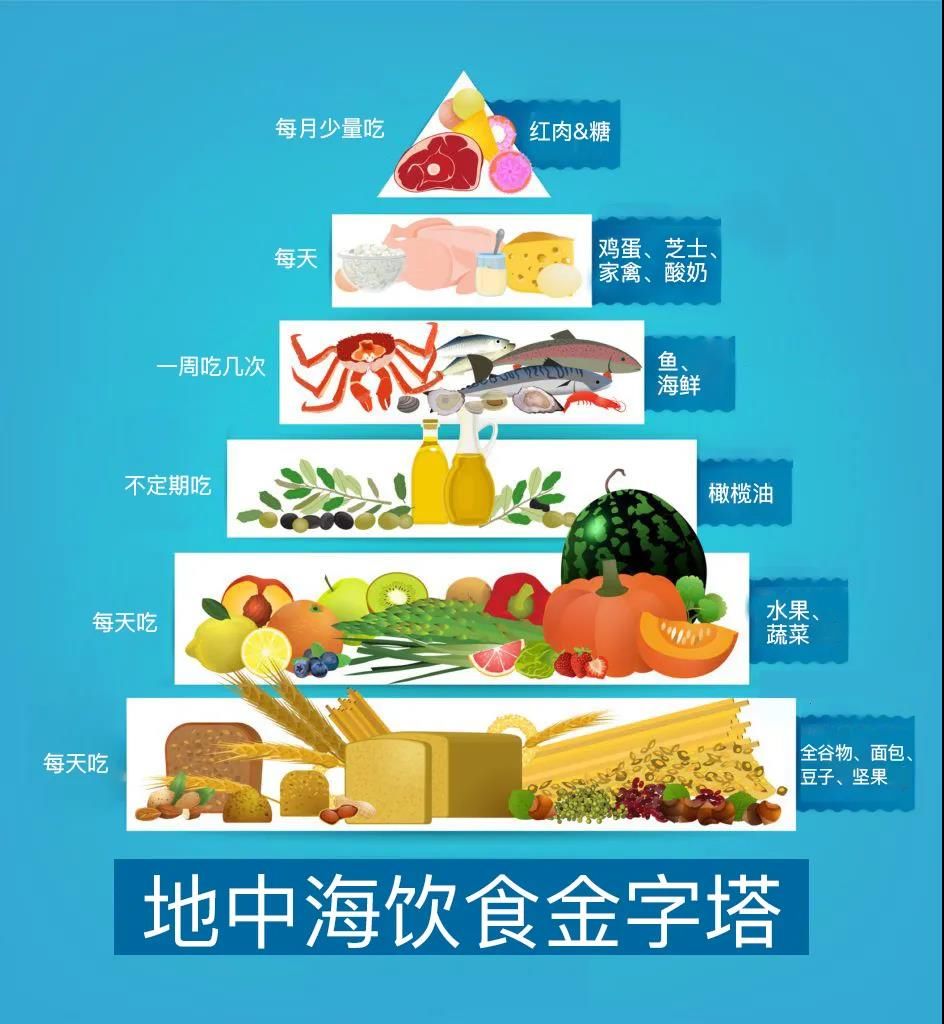 美国新闻与世界报道|【健哥说心脏】年夜饭，参考一下年度最佳饮食吧！