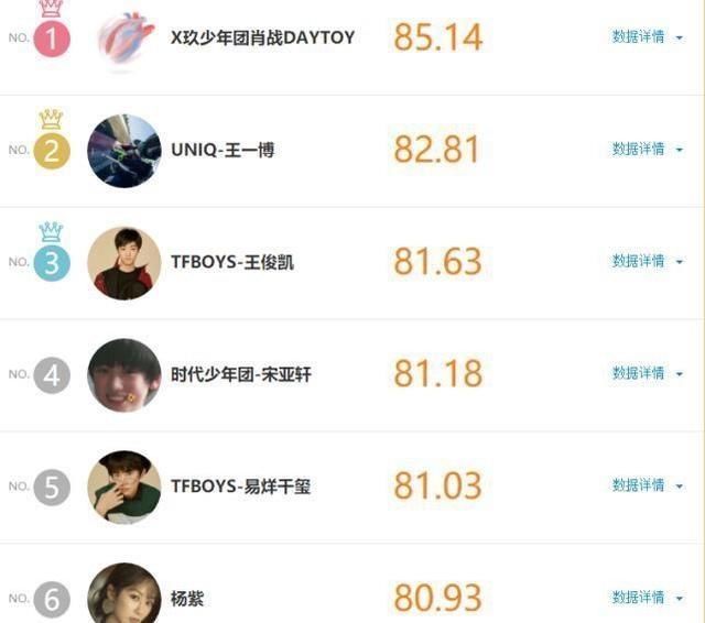 肖戰|肖戰部隊的名單再次三連冠,王一博緊隨其后,蔡徐坤排名非常現實