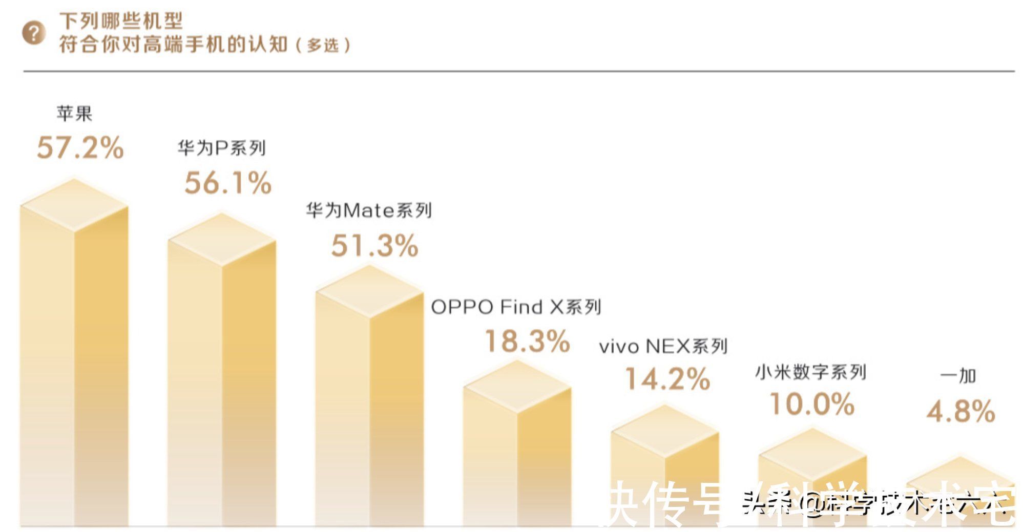 华为p|调查显示，消费者认可的高端手机品牌，依旧只有两个