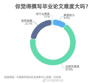 近九成受访本科毕业生表示毕业论文有难度