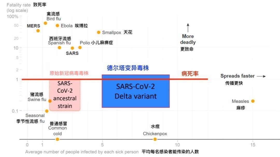 升高|德尔塔为何导致重症率升高？