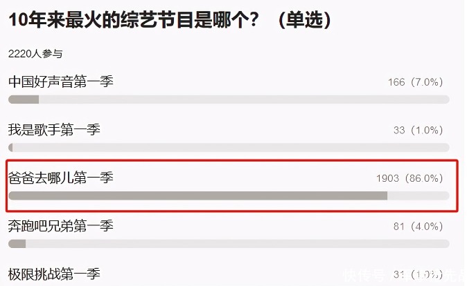 王岳伦|爸爸去哪儿天团近况悬殊:郭涛被骂,张亮''失业'',田亮人生赢家