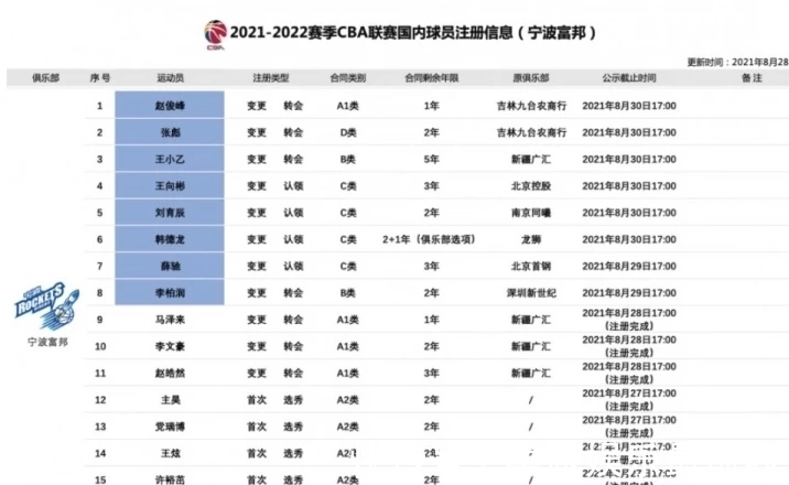 富邦|明明打算锻炼新人，却引进“大毒瘤”，北控的惨痛经历还不够？