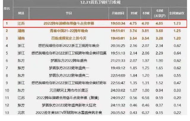 江苏卫视引领创新风潮为文娱赋能,全年收视、口碑均获佳绩
