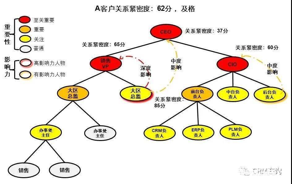 人际关系|杨峻：商业关系管理（BRM）之项目关系管理