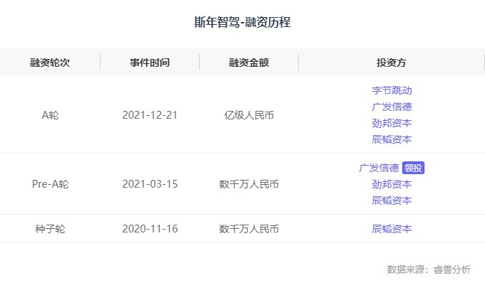 字节跳动|融资丨「斯年智驾」获亿元A轮融资，字节跳动领投