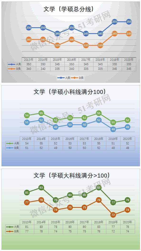 预测：国家线涨降趋势！从21考研起专硕分数线划线将有所变化！