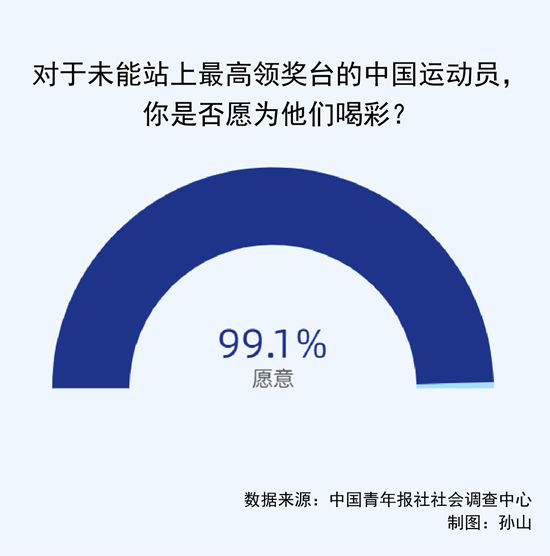 运动员|无论夺冠与否 99.1%受访者都会为中国运动员喝彩