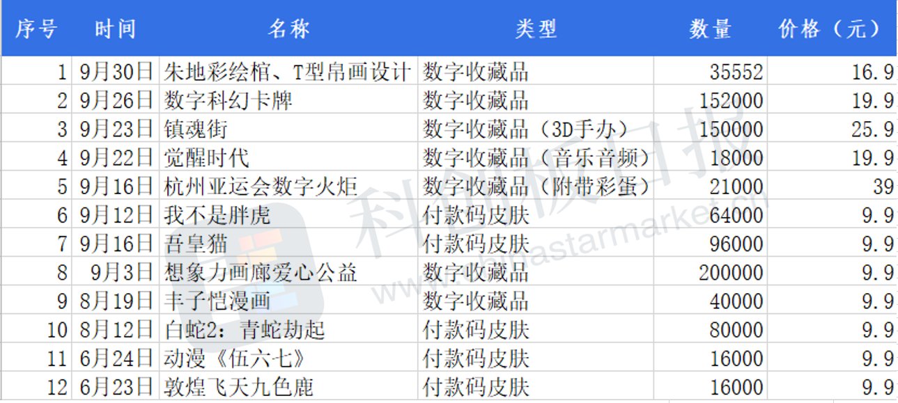 联盟链|NFT“三国杀”：阿里、腾讯、字节跳动谁更有机会？