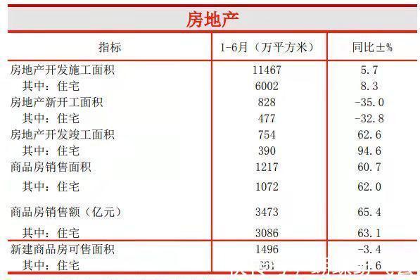 开工|杭州上半年房地产开发情况,新开工降速,销售速度大增