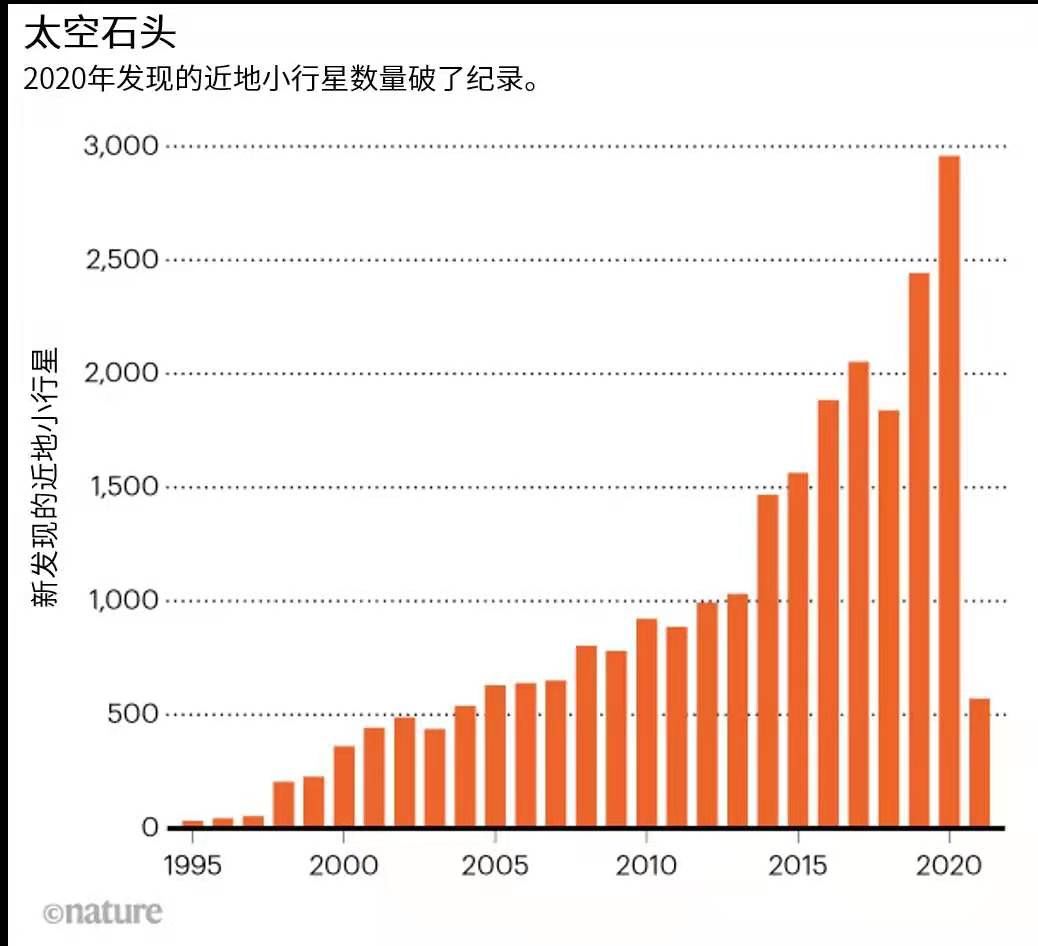 2958颗！2020年路过地球的小行星数量破纪录！