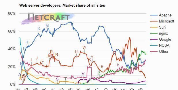 Apache|2020年11月Web服务器调查数据 Nginx与Apache保持优势地位