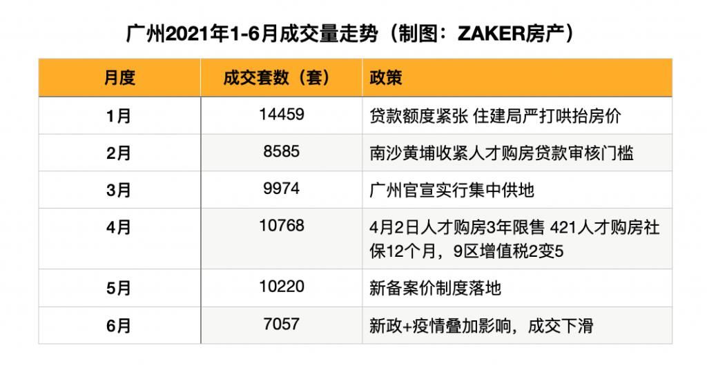 新房|广州上半年新房成交超6万套 调控显效6月成交腰斩