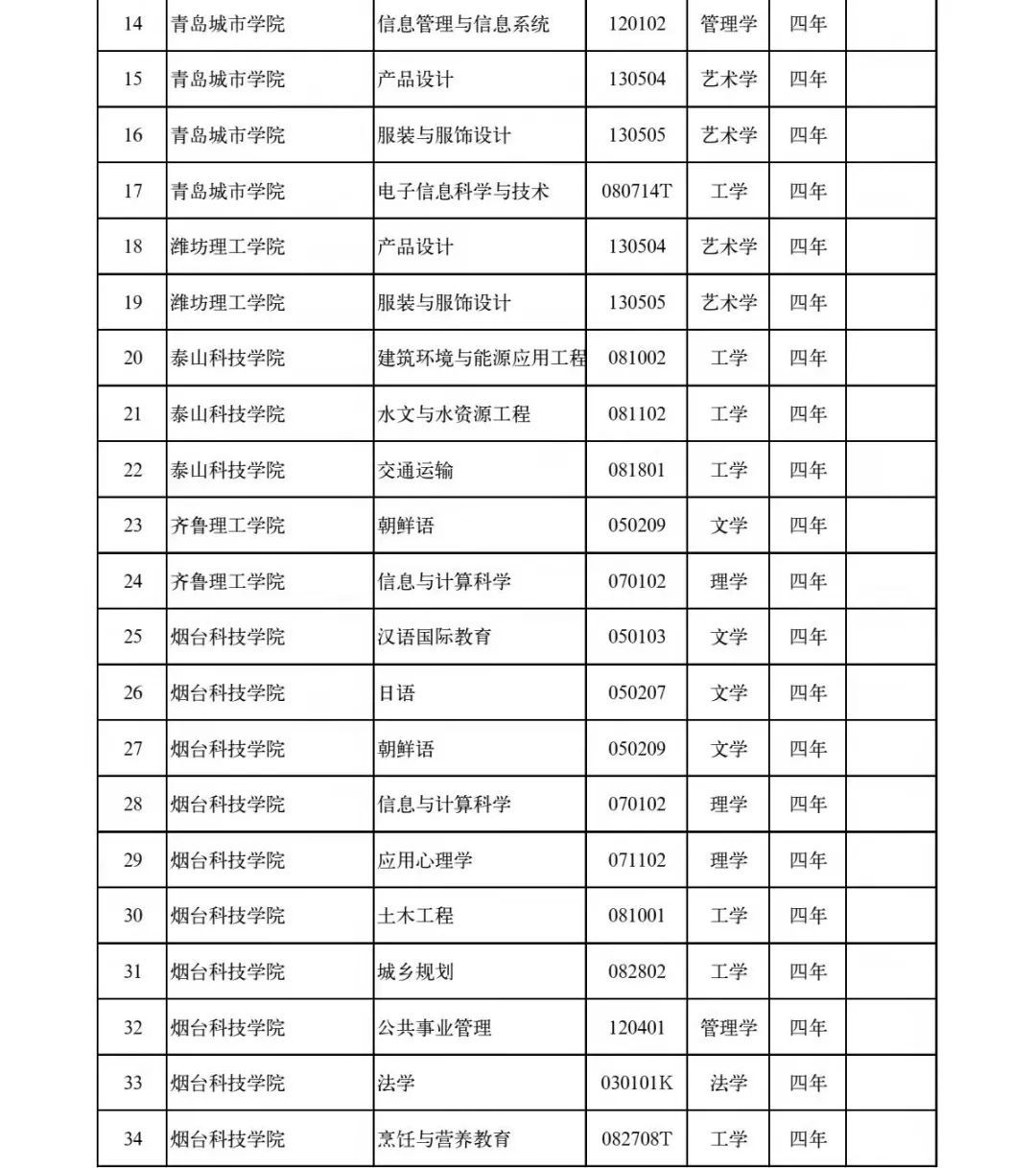 备案|最新！山东高校新增设置本科专业120个，调整2个，撤销37个！