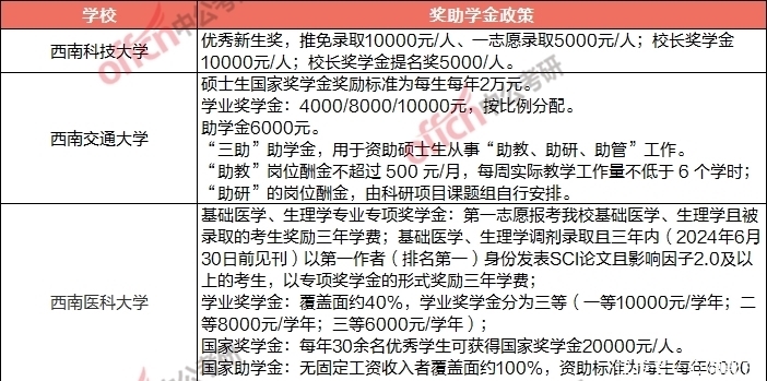 校奖助学金可在留言|等你考上研究生之后，国家会给你发多少钱？