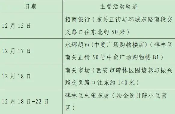 雁塔区|轨迹公布！西安新增28例确诊病例详情（23日8时-24时）