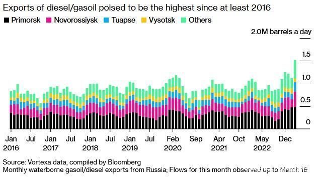 欧盟实施禁运之下 俄罗斯3月柴油出口仍有望创2016年初以来新高