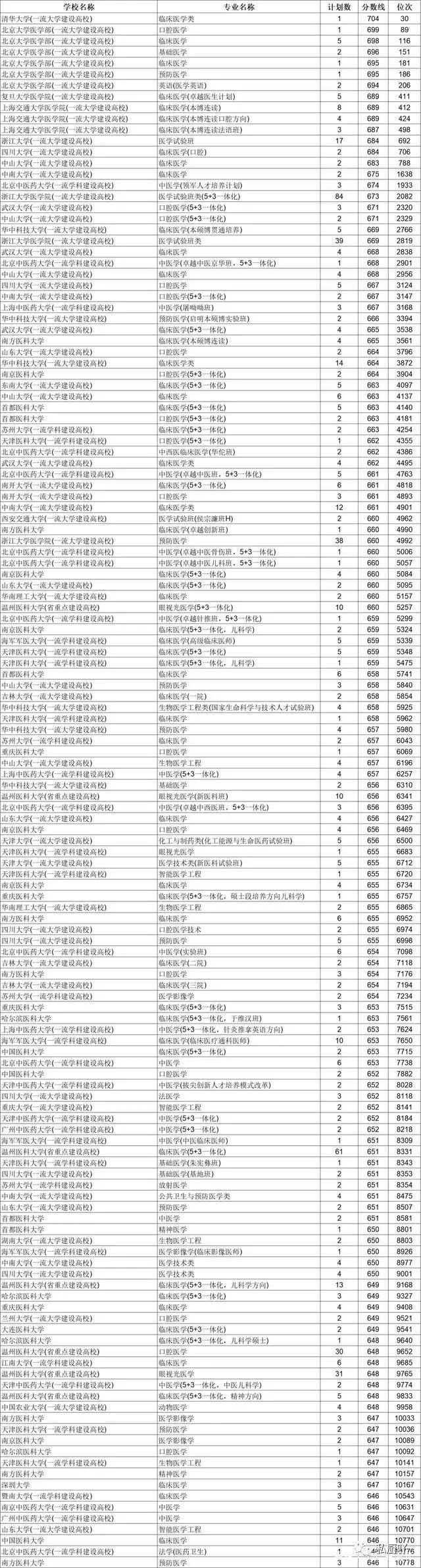 专业|2020年临床医学专业录取分数线排行榜