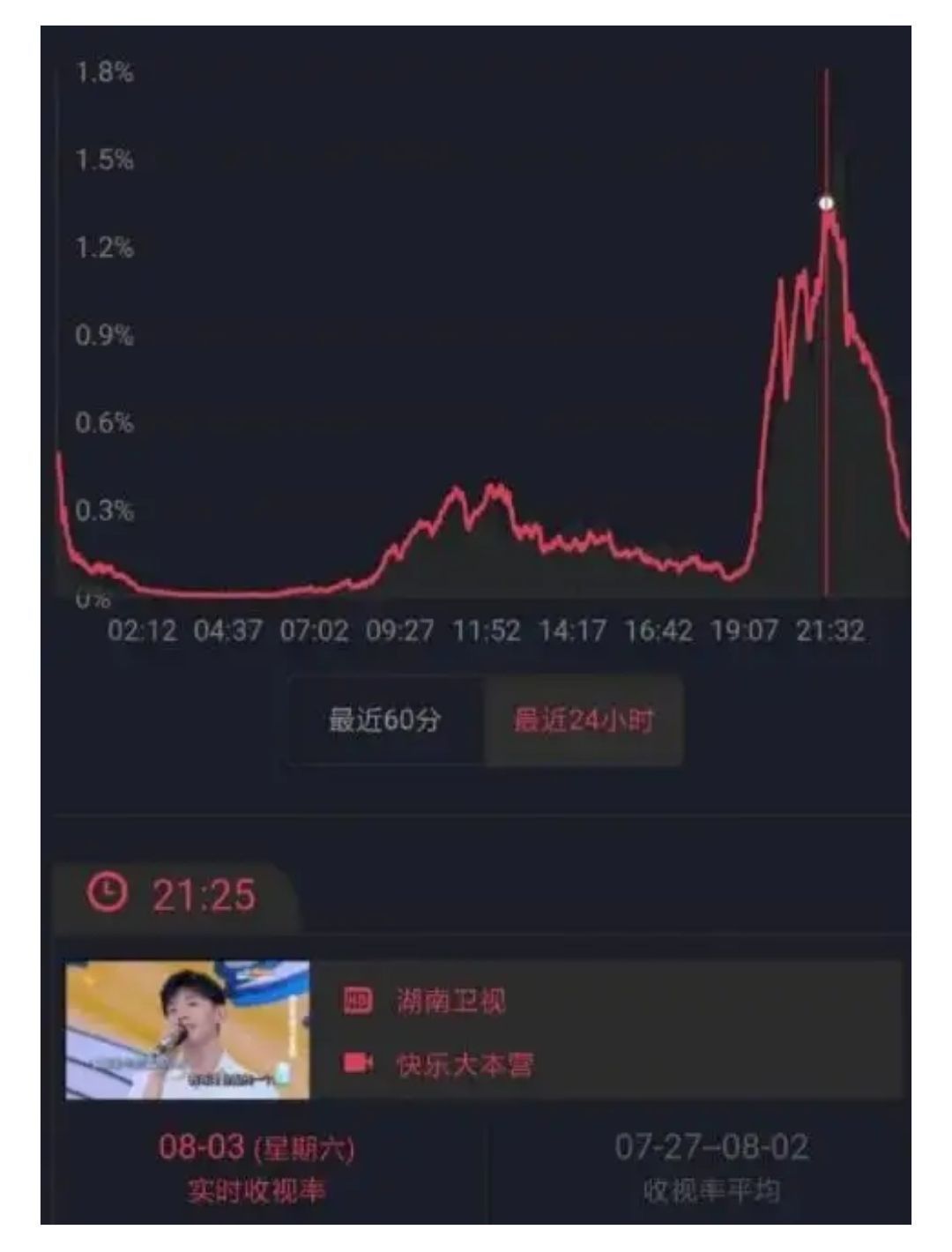 杨紫带火的李现邓伦,同台《快本》谁人气高谁注意这三分钟镜头