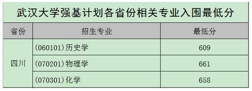 2020年各高校强基计划录取分数线汇总！