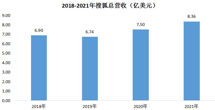 搜狐|营收增长靠游戏业务，推爆款游戏成搜狐破局方向？