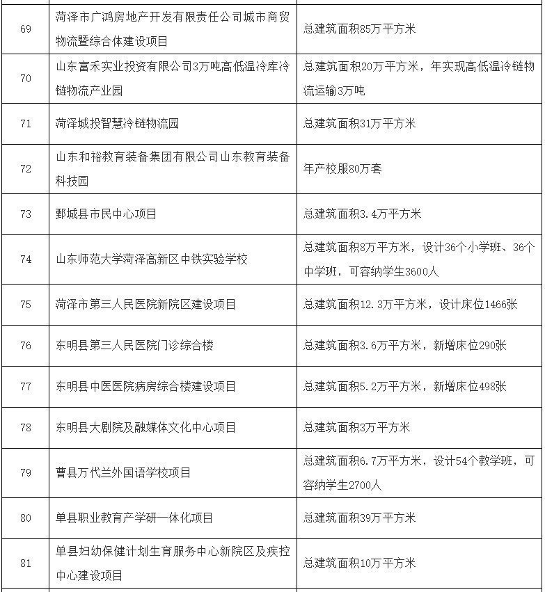 建设|重磅!菏泽今年将重点建设100个大项目、重点准备20个大项目!