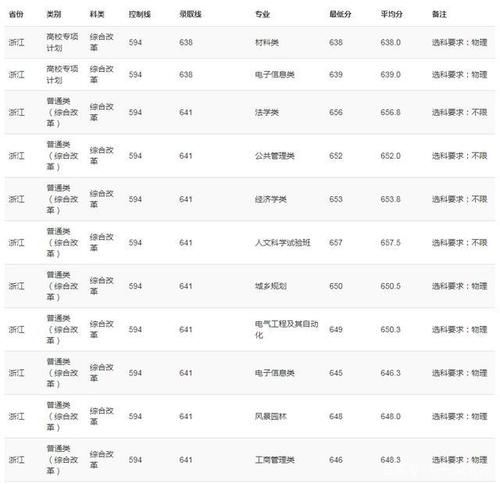 重庆大学2020年高考录取分数线详情公布