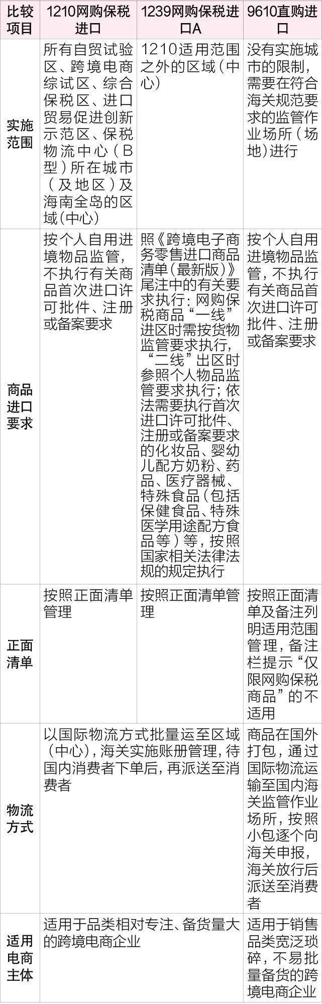 跨境电商|跨境电商进出口通关监管模式汇总解读
