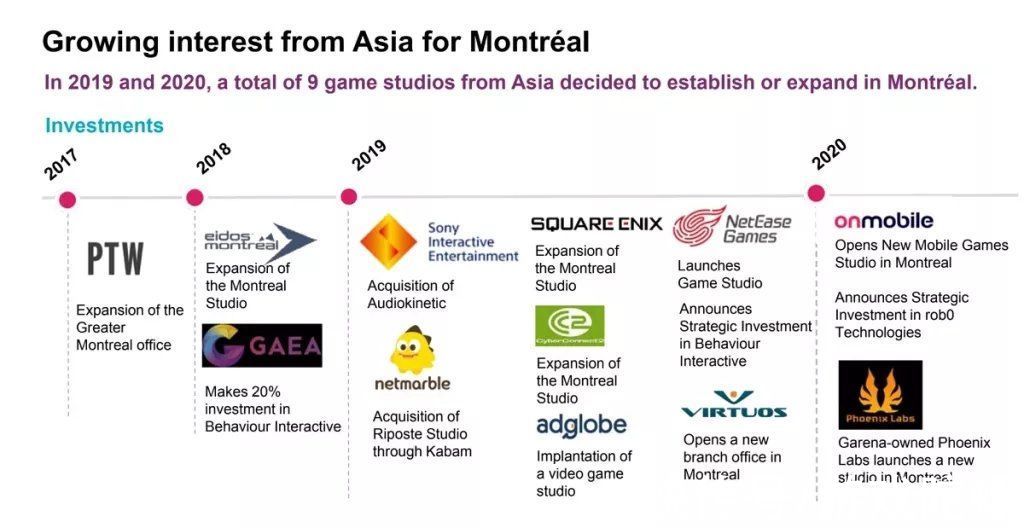 工作室|蒙特利尔约有200家游戏工作室，腾讯、网易、米哈游在列