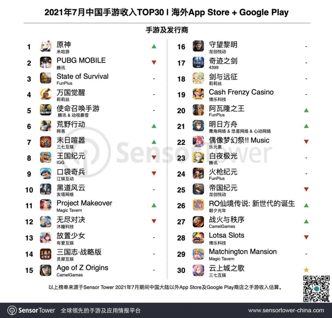 重回|2021年7月成功出海的中国手游排行：《原神》重回榜首