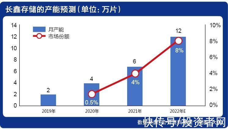 朱一明|存储器数千亿市场外资瓜分大半 长鑫存储自主之路逐渐破冰