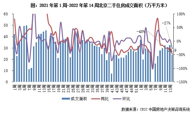 住房|10城二手房成交规模环比降7%，但已超年内周均（3.28-4.3）