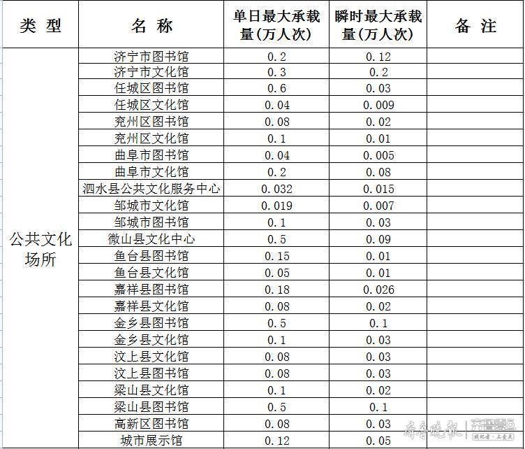 景区|注意！济宁部分景区、场馆等常态化最大承载量和瞬时承载量来了