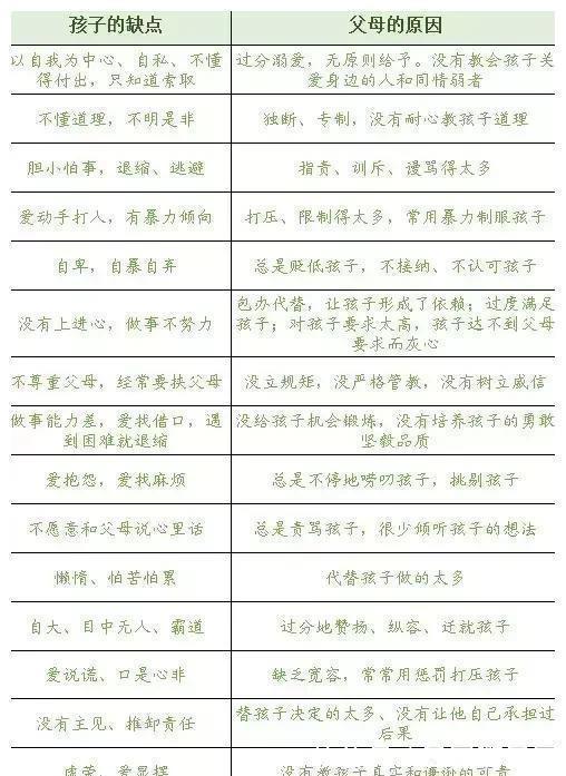 缺点|一张表看明白，孩子的缺点都是父母教育的缺陷