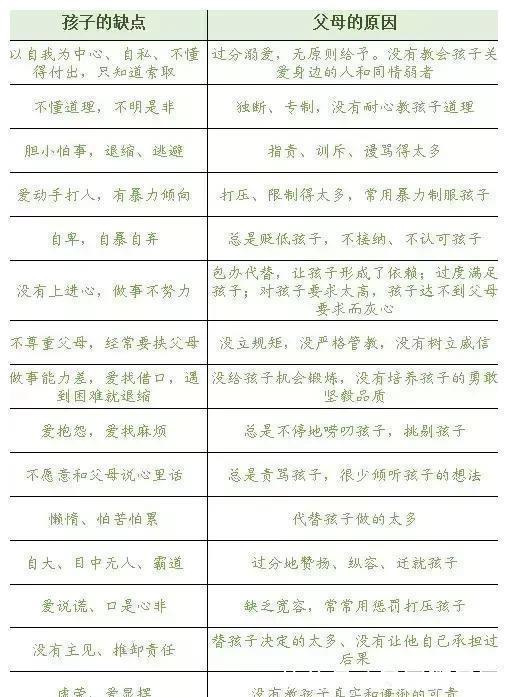 缺点|一张表看明白,孩子的缺点都是父母教育的缺陷