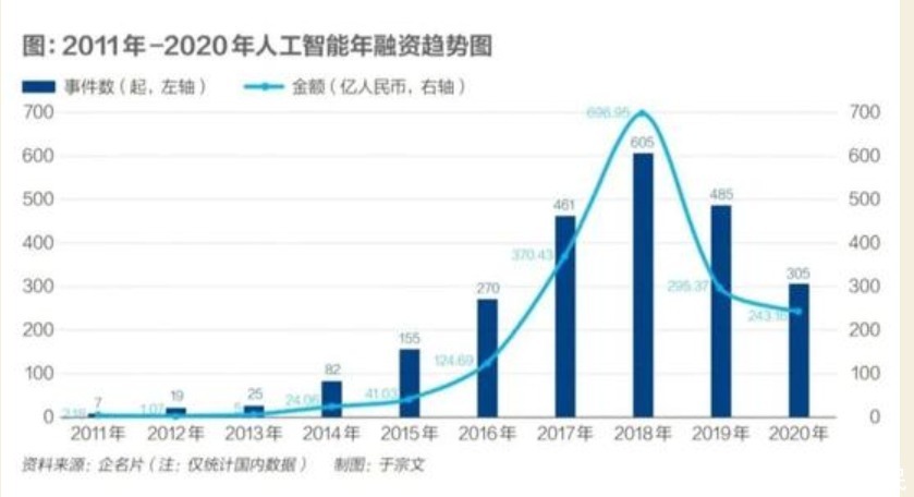 融资交易|人工智能公司已经开始恢复自己的业务