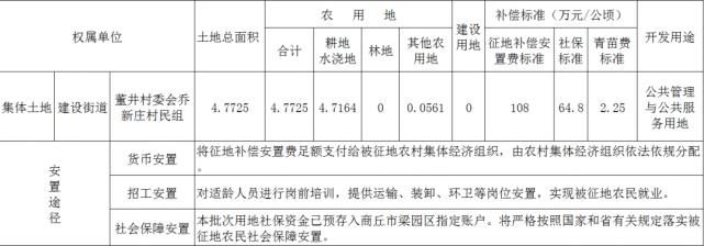 公告|商丘市2021年度第三批城市建设用地拟征收土地补偿安置公告