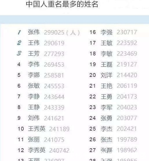 中国重名最多的5个名字，第一有29万人，快来看看你在不在里面