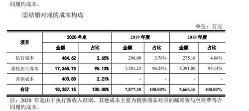 生意|智商税与爱情的博弈，火热的钻戒生意，到底有多挣钱？