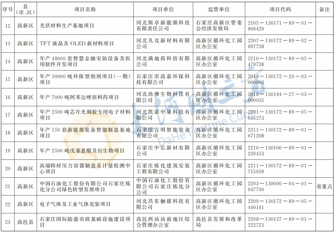 总投资4236.5亿元，石家庄市2023年439个重点建设项目出炉 | 清单