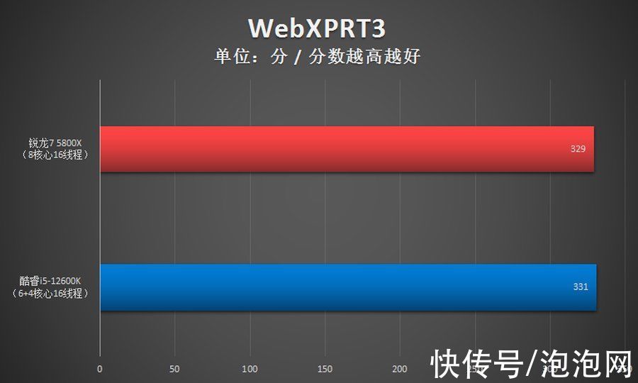 cpu|锐龙7 5800X胜i5-12600K！2千价位游戏CPU还得是锐龙