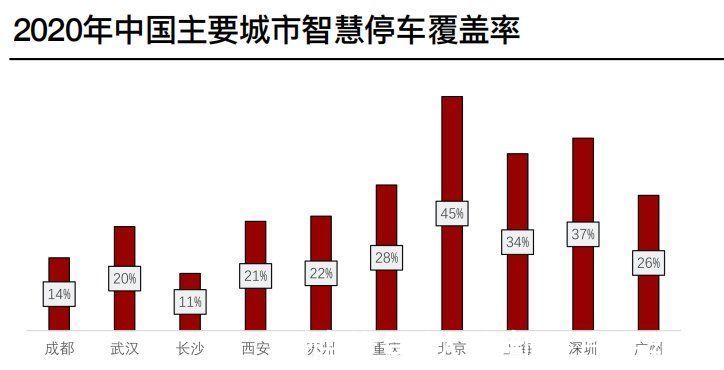 停车场|中国智慧停车行业调研分析