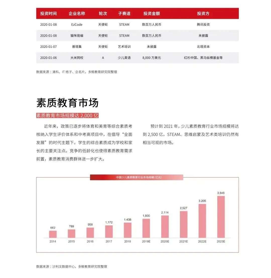 多鲸行研《2020 中国教育行业投融资报告》精简导读