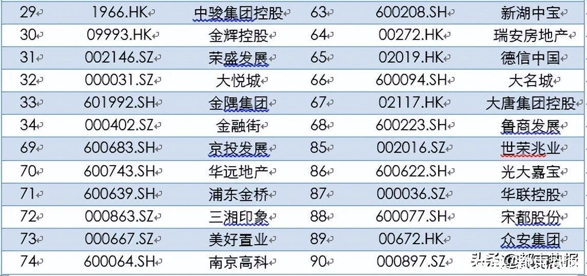 综合实力|2022房地产上市公司综合实力百强揭晓