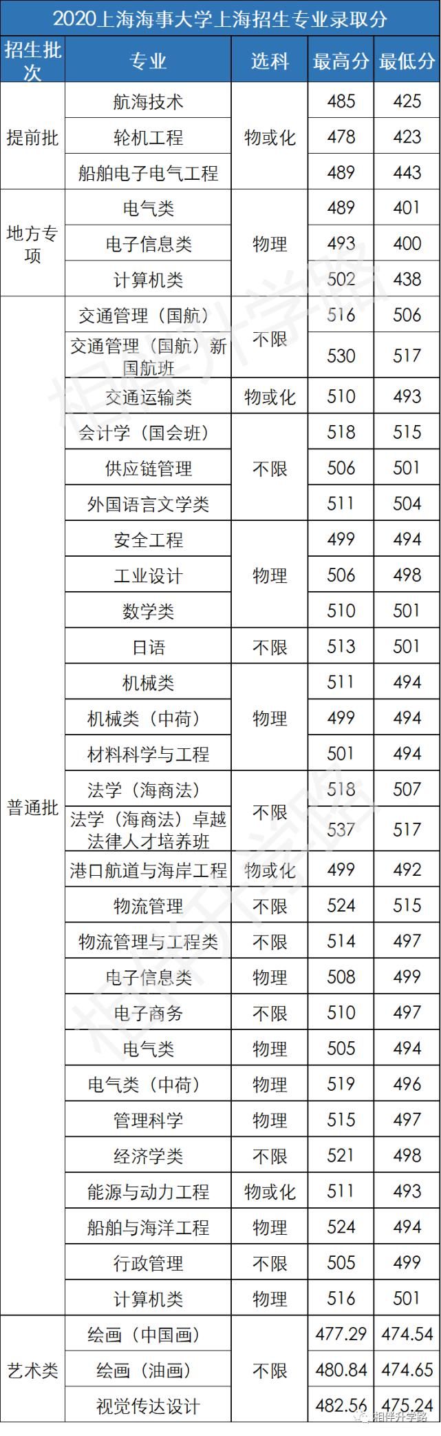 PK|近7成考生报名春考，PK秋考优势几何？爆款专业有哪些？附20年分数线