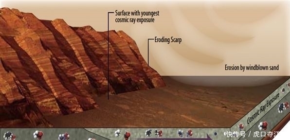 登陆火星7年后,“好奇号”在火星钻了两个孔,发现罕见物质