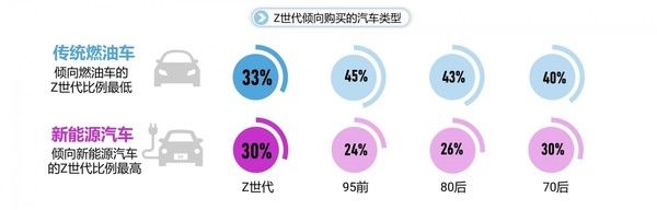 驾驶|Z世代喜欢买什么样的车?63.2%的人关注自动驾驶体验